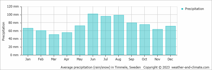 Average monthly rainfall, snow, precipitation in Timmele, Sweden