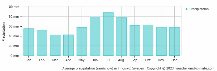 Average monthly rainfall, snow, precipitation in Tingsryd, Sweden