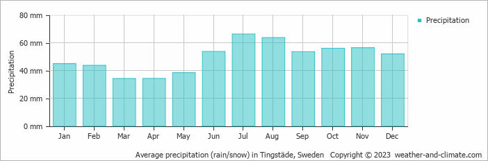 Average monthly rainfall, snow, precipitation in Tingstäde, Sweden