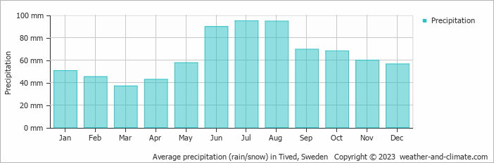 Average monthly rainfall, snow, precipitation in Tived, Sweden