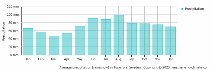 Average monthly rainfall, snow, precipitation in Töcksfors, Sweden