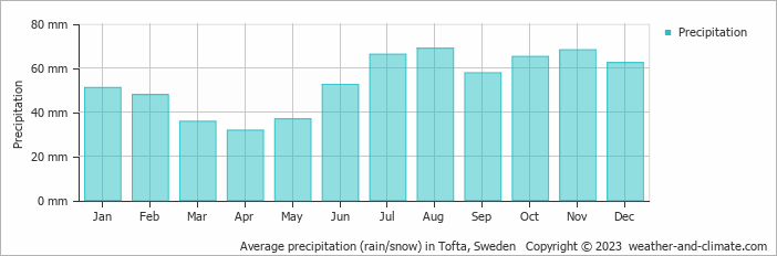 Average monthly rainfall, snow, precipitation in Tofta, Sweden