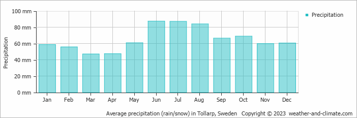 Average monthly rainfall, snow, precipitation in Tollarp, Sweden