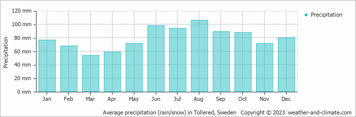 Average monthly rainfall, snow, precipitation in Tollered, Sweden