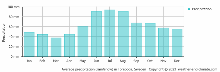 Average monthly rainfall, snow, precipitation in Töreboda, Sweden