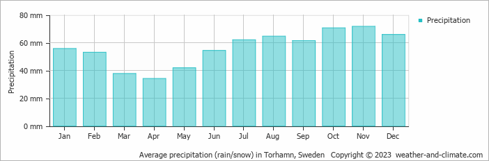 Average monthly rainfall, snow, precipitation in Torhamn, Sweden