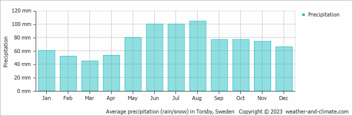 Average monthly rainfall, snow, precipitation in Torsby, Sweden