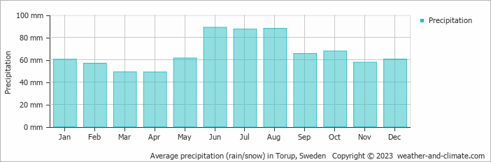 Average monthly rainfall, snow, precipitation in Torup, Sweden