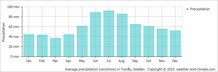 Average monthly rainfall, snow, precipitation in Tranås, Sweden