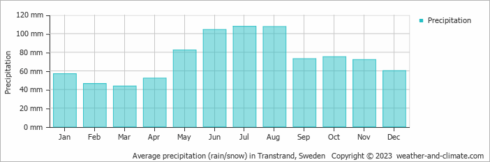 Average monthly rainfall, snow, precipitation in Transtrand, 