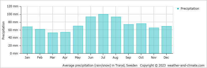Average monthly rainfall, snow, precipitation in Traryd, Sweden