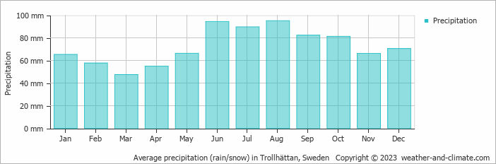 Average monthly rainfall, snow, precipitation in Trollhättan, Sweden