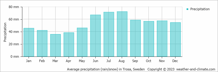 Average monthly rainfall, snow, precipitation in Trosa, Sweden