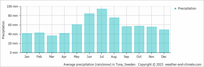 Average monthly rainfall, snow, precipitation in Tuna, Sweden