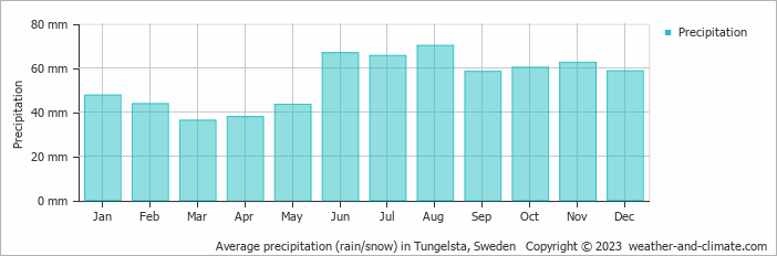 Average monthly rainfall, snow, precipitation in Tungelsta, Sweden