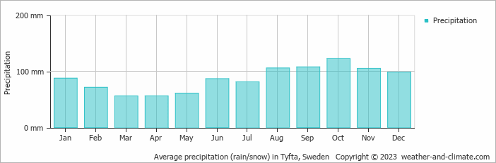 Average monthly rainfall, snow, precipitation in Tyfta, Sweden