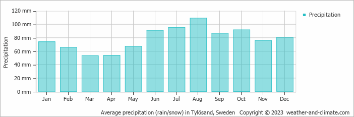 Average monthly rainfall, snow, precipitation in Tylösand, Sweden