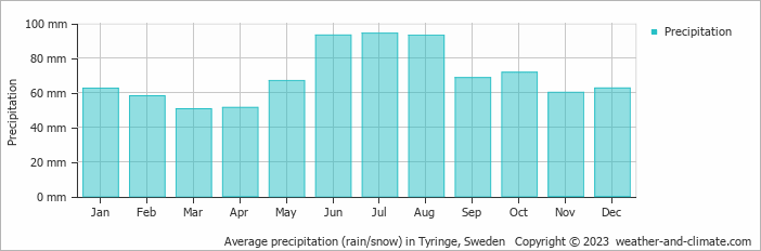 Average monthly rainfall, snow, precipitation in Tyringe, Sweden