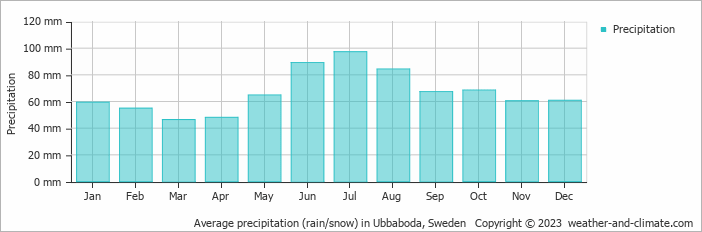 Average monthly rainfall, snow, precipitation in Ubbaboda, Sweden