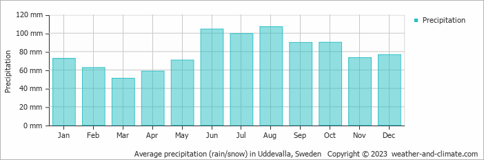 Average monthly rainfall, snow, precipitation in Uddevalla, Sweden