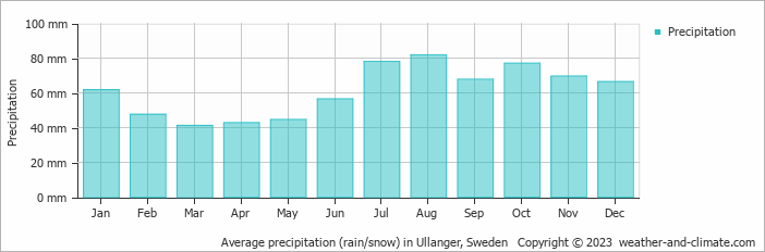 Average monthly rainfall, snow, precipitation in Ullanger, Sweden