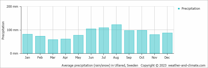 Average monthly rainfall, snow, precipitation in Ullared, Sweden
