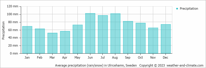 Average monthly rainfall, snow, precipitation in Ulricehamn, Sweden