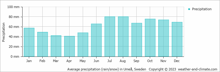 Average monthly rainfall, snow, precipitation in Umeå, Sweden