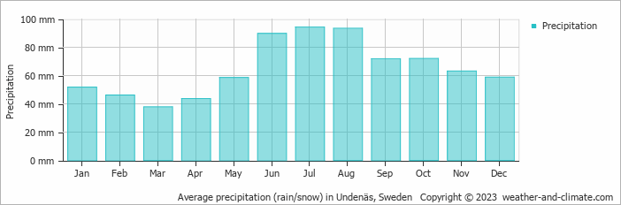 Average monthly rainfall, snow, precipitation in Undenäs, Sweden