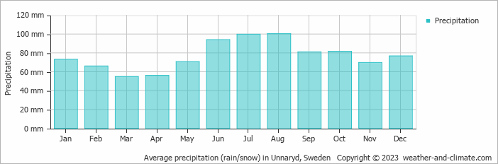Average monthly rainfall, snow, precipitation in Unnaryd, 