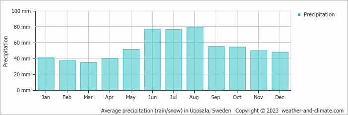 Average monthly rainfall, snow, precipitation in Uppsala, Sweden