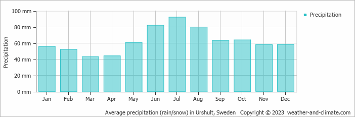 Average monthly rainfall, snow, precipitation in Urshult, Sweden