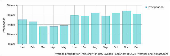 Average monthly rainfall, snow, precipitation in Utö, Sweden