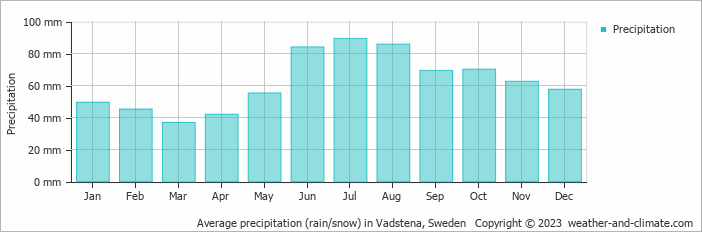 Average monthly rainfall, snow, precipitation in Vadstena, Sweden