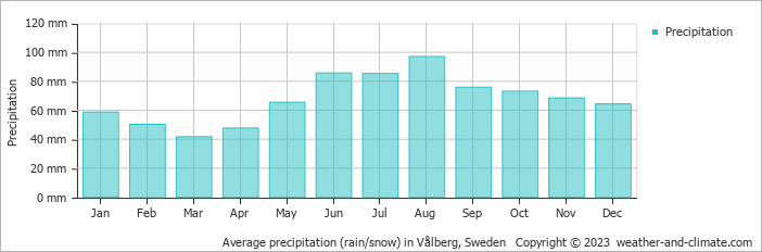 Average monthly rainfall, snow, precipitation in Vålberg, Sweden