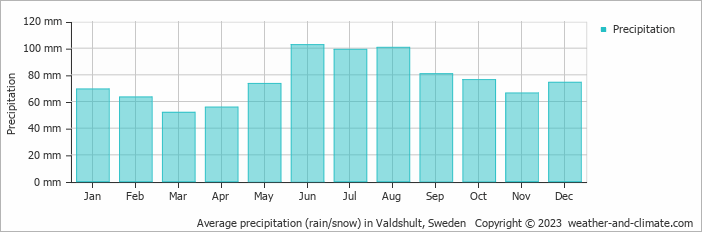 Average monthly rainfall, snow, precipitation in Valdshult, Sweden