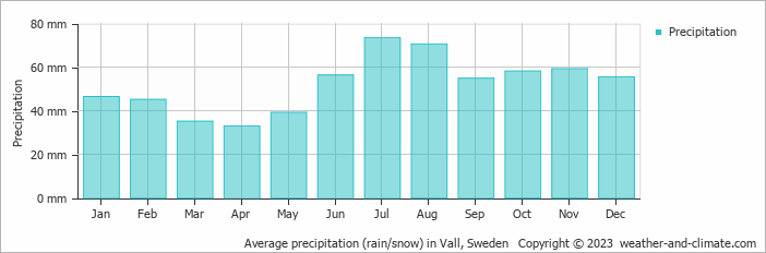Average monthly rainfall, snow, precipitation in Vall, Sweden