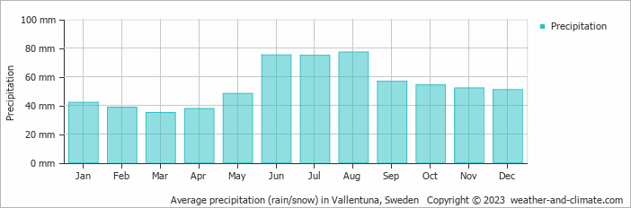 Average monthly rainfall, snow, precipitation in Vallentuna, Sweden