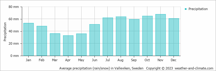 Average monthly rainfall, snow, precipitation in Valleviken, Sweden