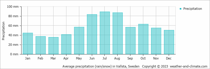 Average monthly rainfall, snow, precipitation in Vallsta, Sweden