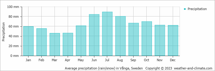 Average monthly rainfall, snow, precipitation in Vånga, Sweden