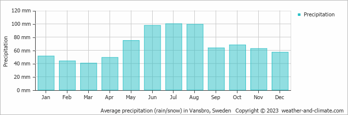 Average monthly rainfall, snow, precipitation in Vansbro, 