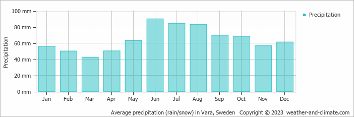 Average monthly rainfall, snow, precipitation in Vara, Sweden