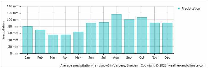 Average monthly rainfall, snow, precipitation in Varberg, 