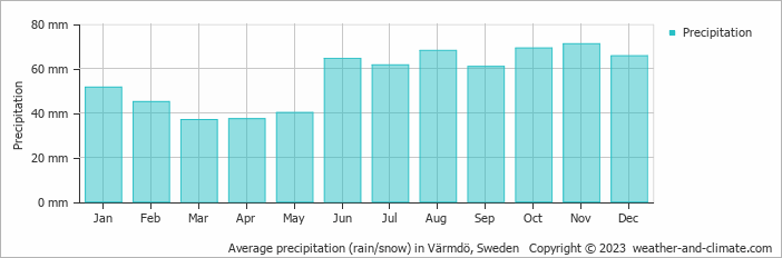 Average monthly rainfall, snow, precipitation in Värmdö, Sweden