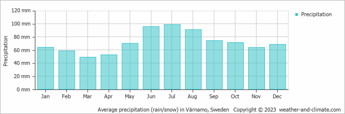 Average monthly rainfall, snow, precipitation in Värnamo, Sweden