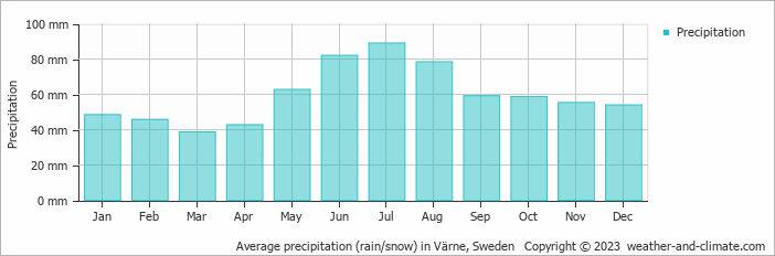 Average monthly rainfall, snow, precipitation in Värne, Sweden