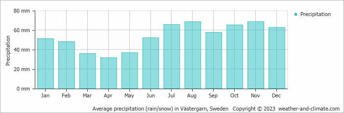 Average monthly rainfall, snow, precipitation in Västergarn, Sweden