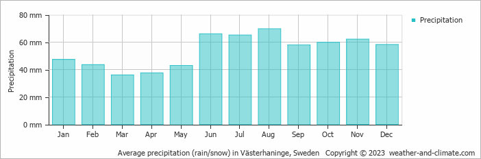 Average monthly rainfall, snow, precipitation in Västerhaninge, Sweden