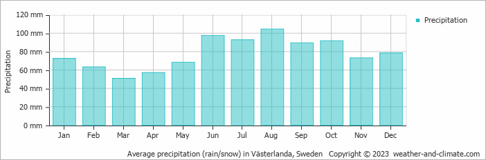 Average monthly rainfall, snow, precipitation in Västerlanda, Sweden